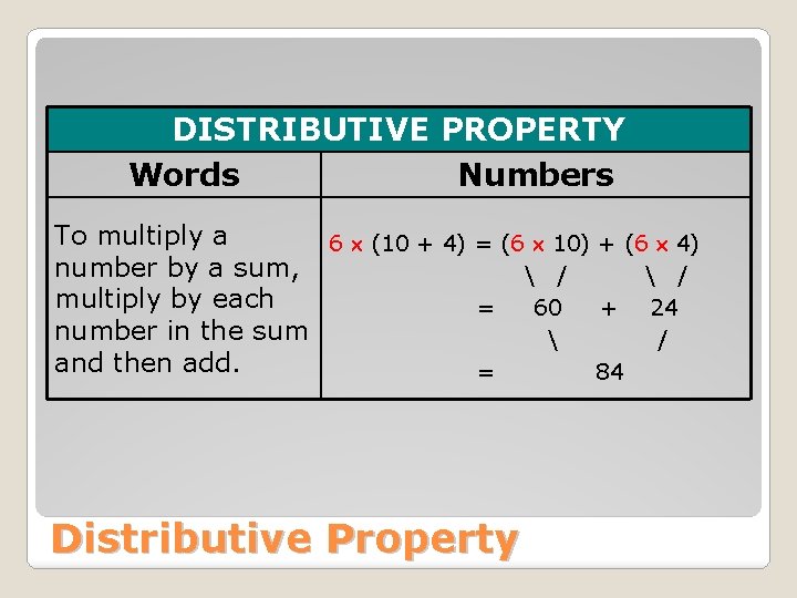 DISTRIBUTIVE PROPERTY Words Numbers To multiply a 6 (10 + 4) = (6 10)
