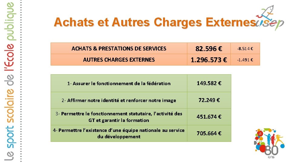 Achats et Autres Charges Externes AUTRES CHARGES EXTERNES 82. 596 € 1. 296. 573