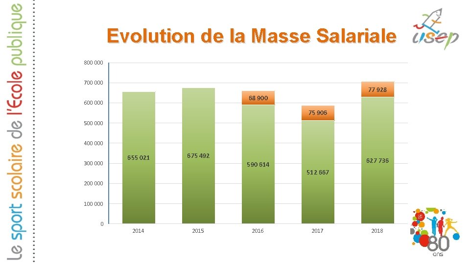 Evolution de la Masse Salariale 800 000 77 928 68 900 600 000 75