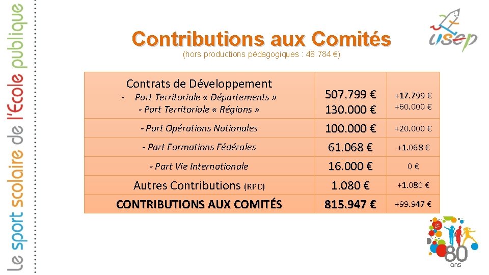 Contributions aux Comités (hors productions pédagogiques : 48. 784 €) - Contrats de Développement