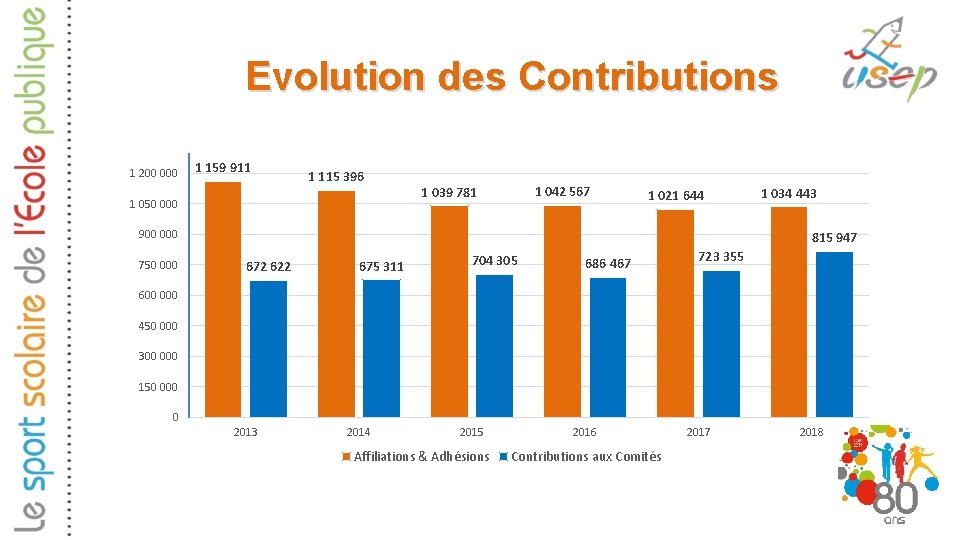 Evolution des Contributions 1 200 000 1 159 911 1 115 396 1 050