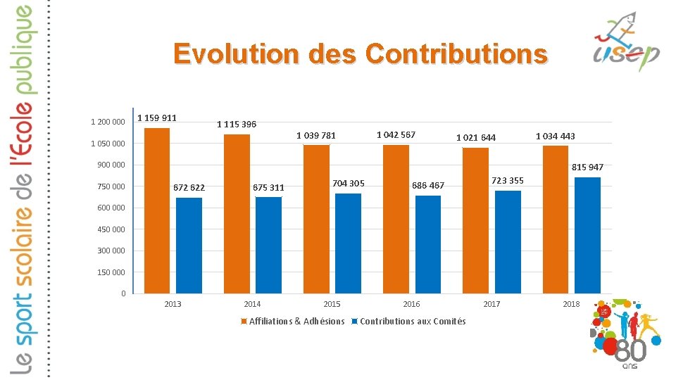 Evolution des Contributions 1 200 000 1 159 911 1 115 396 1 050 Evolution des Contributions 1 200 000 1 159 911 1 115 396 1 050