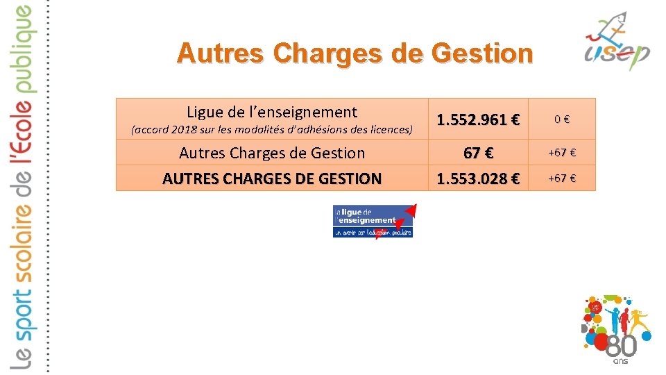 Autres Charges de Gestion Ligue de l’enseignement 1. 552. 961 € 0€ Autres Charges