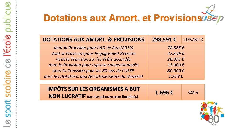 Dotations aux Amort. et Provisions DOTATIONS AUX AMORT. & PROVISIONS dont la Provision pour