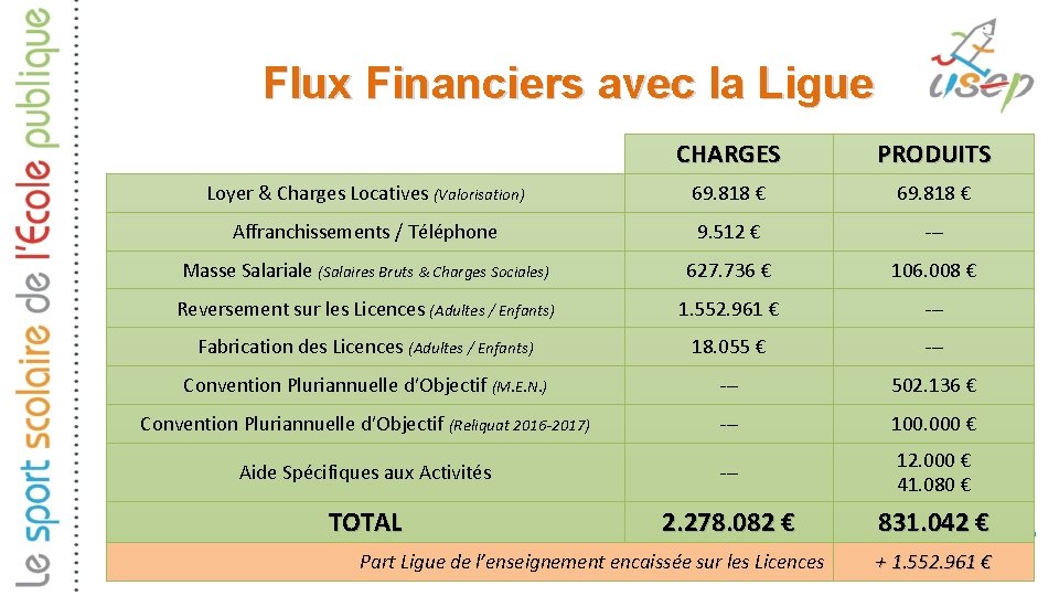 Flux Financiers avec la Ligue CHARGES PRODUITS Loyer & Charges Locatives (Valorisation) 69. 818