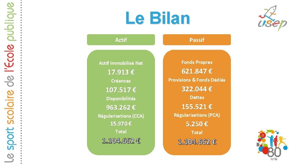 Le Bilan Actif Passif Actif Immobilisé Net Fonds Propres 17. 913 € 621. 847 Le Bilan Actif Passif Actif Immobilisé Net Fonds Propres 17. 913 € 621. 847