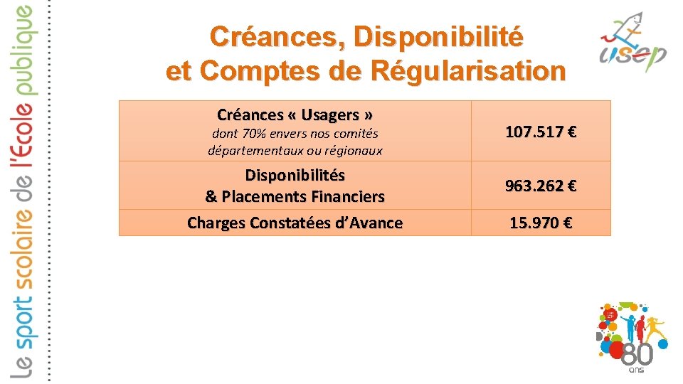 Créances, Disponibilité et Comptes de Régularisation Créances « Usagers » dont 70% envers nos