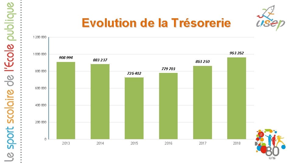 Evolution de la Trésorerie 1 200 000 1 000 908 994 963 262 883 Evolution de la Trésorerie 1 200 000 1 000 908 994 963 262 883