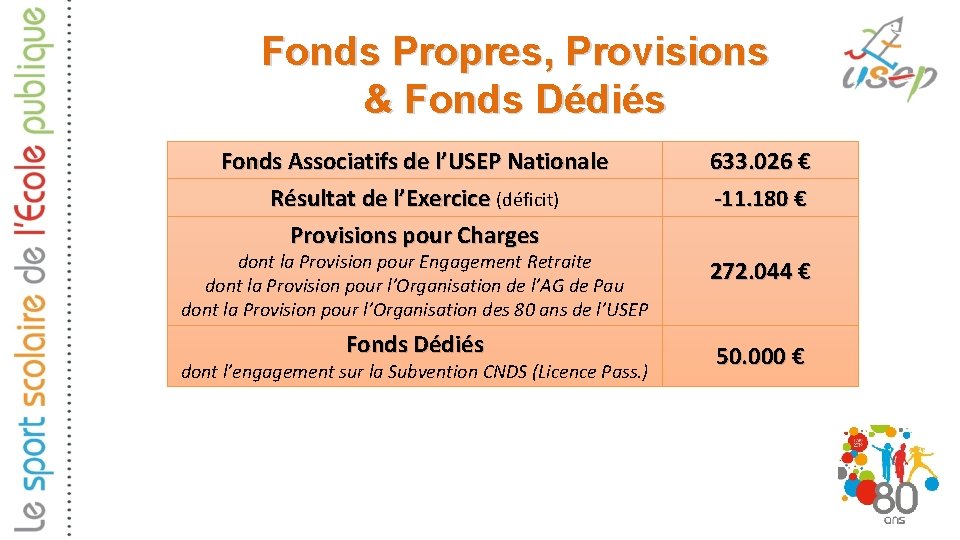 Fonds Propres, Provisions & Fonds Dédiés Fonds Associatifs de l’USEP Nationale Résultat de l’Exercice