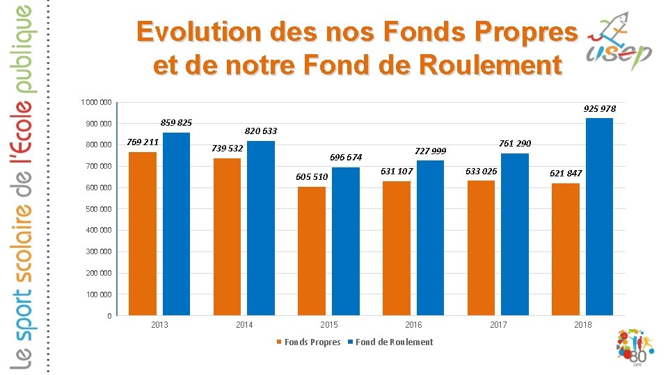 Evolution des nos Fonds Propres et de notre Fond de Roulement 1 000 925 Evolution des nos Fonds Propres et de notre Fond de Roulement 1 000 925