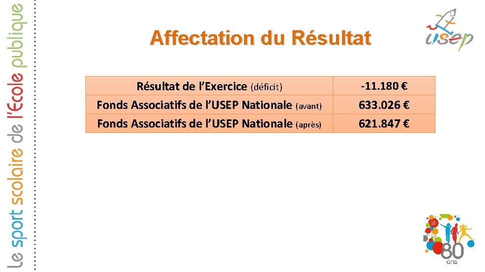 Affectation du Résultat de l’Exercice (déficit) Fonds Associatifs de l’USEP Nationale (avant) Fonds Associatifs