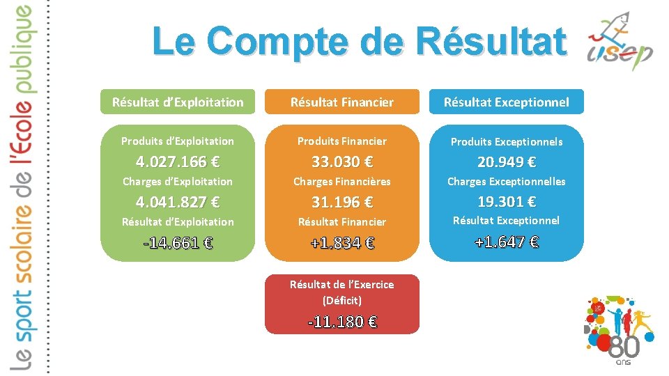 Le Compte de Résultat d’Exploitation Résultat Financier Résultat Exceptionnel Produits d’Exploitation Produits Financier Produits