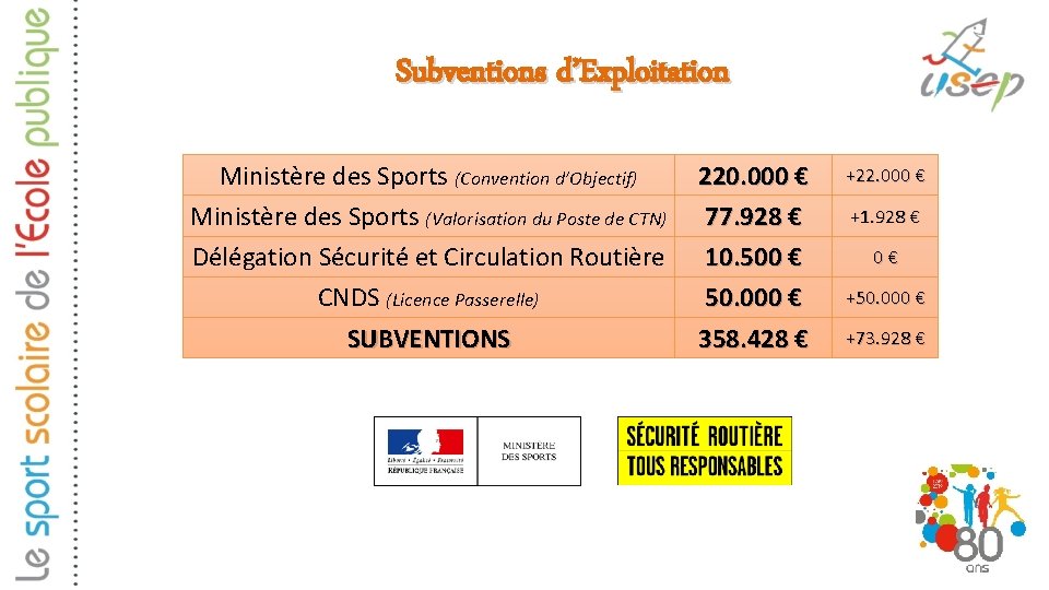 Subventions d’Exploitation Ministère des Sports (Convention d’Objectif) Ministère des Sports (Valorisation du Poste de