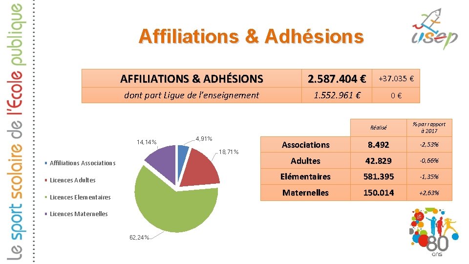 Affiliations & Adhésions AFFILIATIONS & ADHÉSIONS 2. 587. 404 € +37. 035 € dont