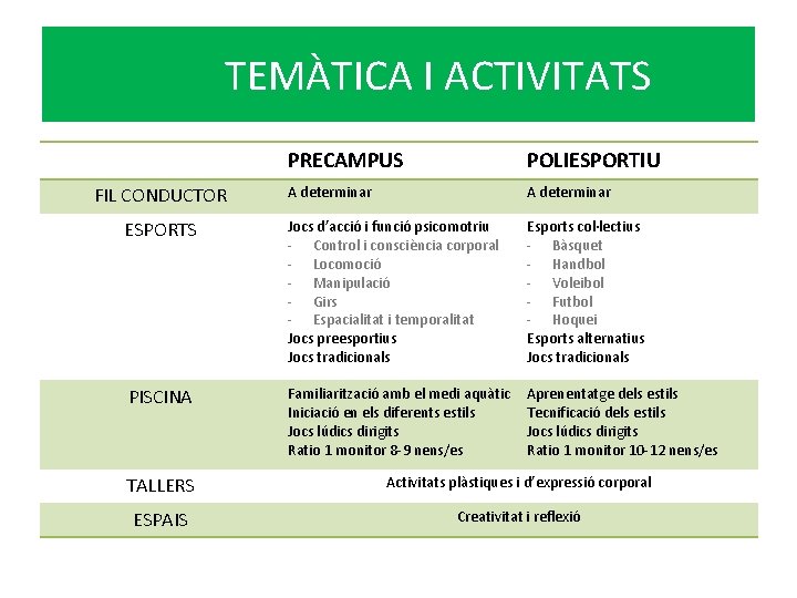 TEMÀTICA I ACTIVITATS PRECAMPUS POLIESPORTIU A determinar ESPORTS Jocs d’acció i funció psicomotriu -