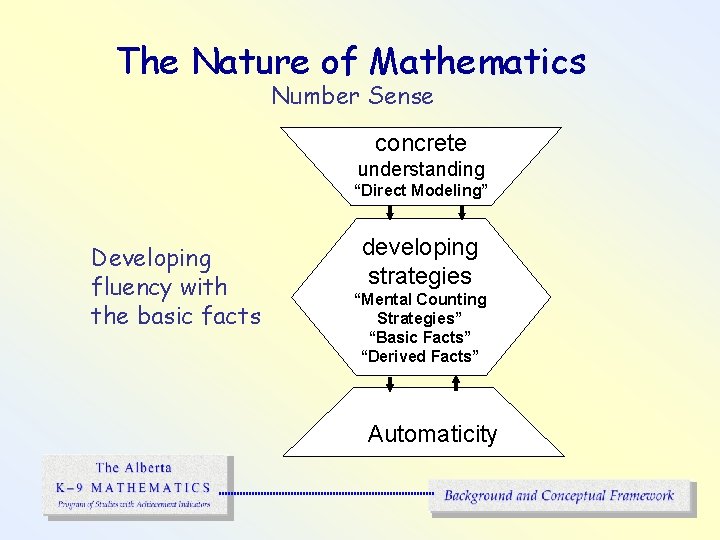 The Nature of Mathematics Number Sense concrete understanding “Direct Modeling” Developing fluency with the