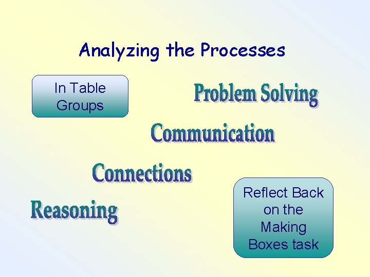 Analyzing the Processes In Table Groups Reflect Back on the Making Boxes task 