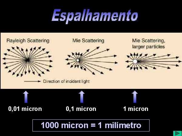 0, 01 micron 0, 1 micron 1000 micron = 1 milímetro 