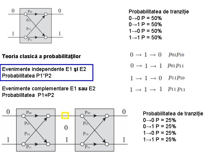Probabilitatea de tranziţie 0→ 0 P = 50% 0→ 1 P = 50% 1→