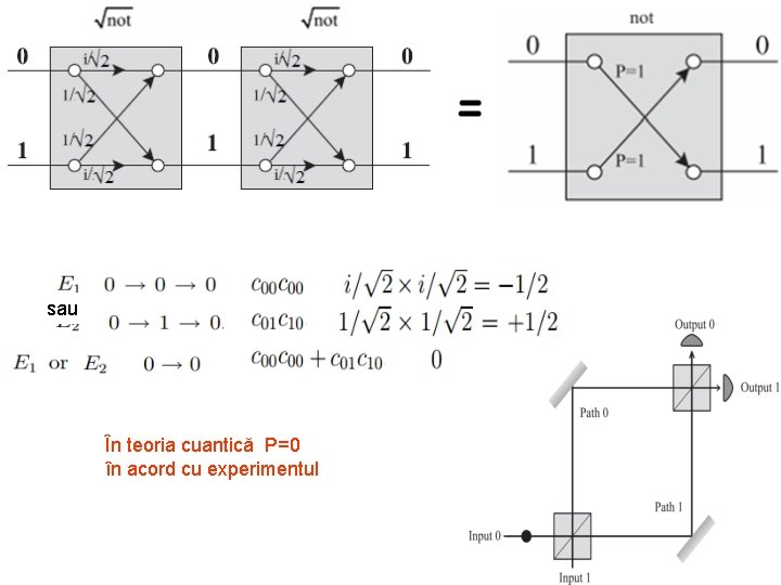 sau În teoria cuantică P=0 în acord cu experimentul 