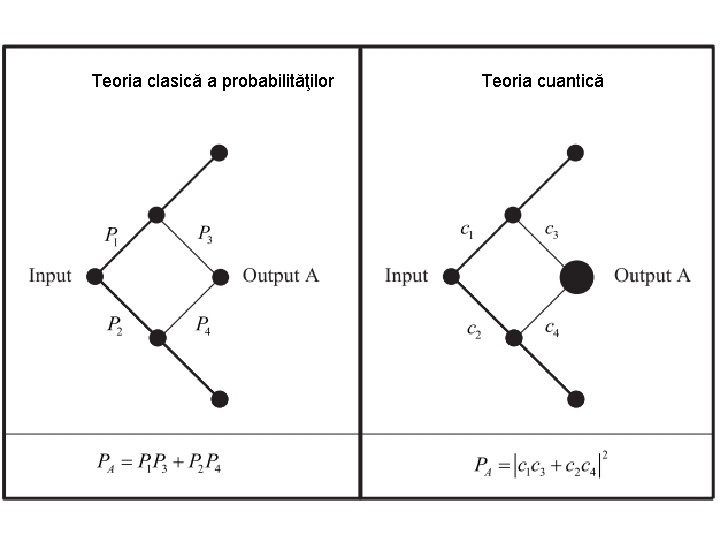 Teoria clasică a probabilităţilor Teoria cuantică 