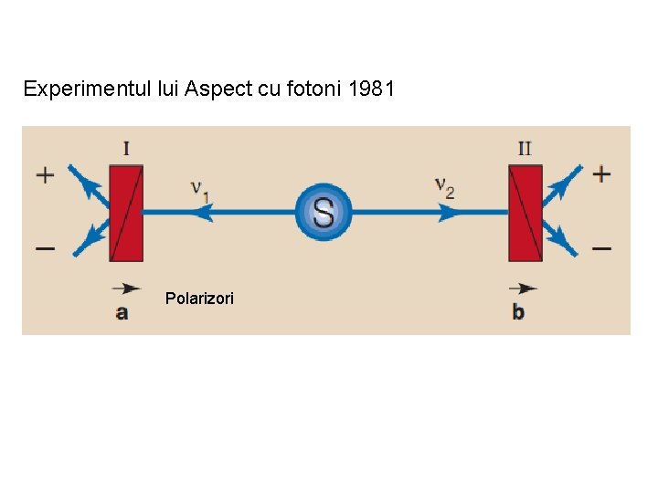 Experimentul lui Aspect cu fotoni 1981 Polarizori 