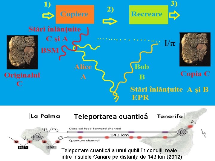 Teleportarea cuantică Teleportare cuantică a unui qubit în condiţii reale între insulele Canare pe