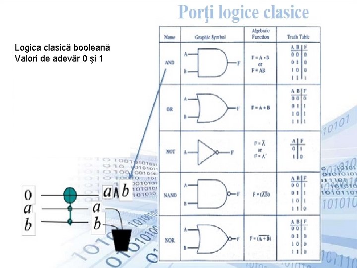 Logica clasică booleană Valori de adevăr 0 şi 1 