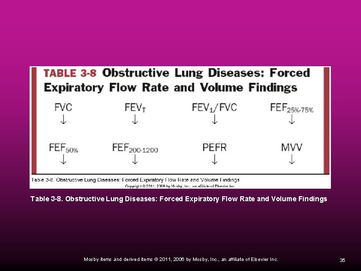Table 3 -8. Obstructive Lung Diseases: Forced Expiratory Flow Rate and Volume Findings Mosby