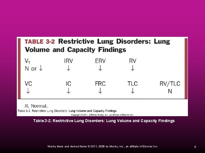 Table 3 -2. Restrictive Lung Disorders: Lung Volume and Capacity Findings Mosby items and