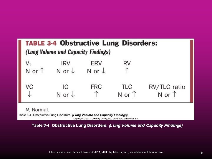 Table 3 -4. Obstructive Lung Disorders: (Lung Volume and Capacity Findings) Mosby items and