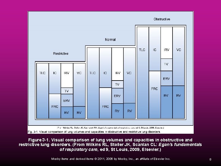 Figure 3 -1. Visual comparison of lung volumes and capacities in obstructive and restrictive