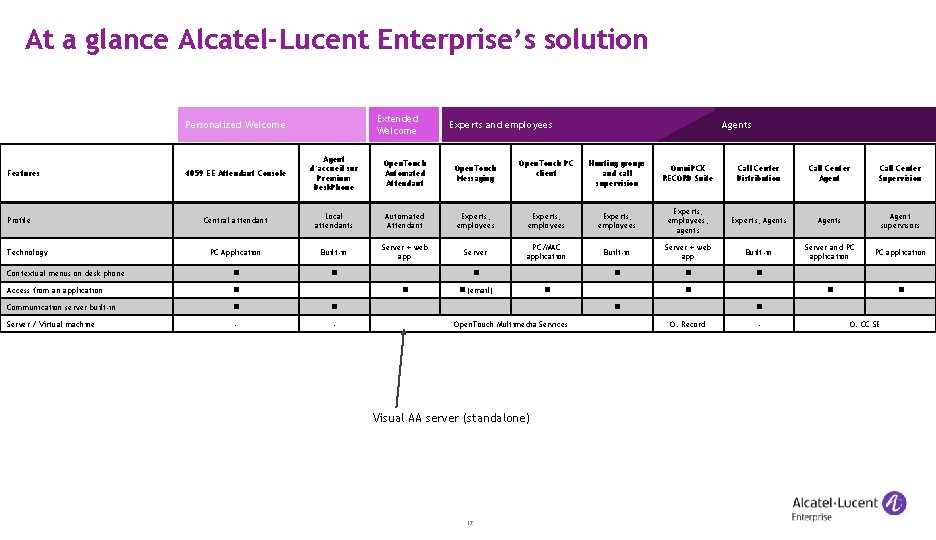 At a glance Alcatel-Lucent Enterprise’s solution Extended Welcome Personalized Welcome Experts and employees 4059