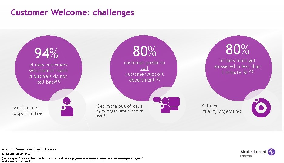 Customer Welcome: challenges 94% of new customers who cannot reach a business do not