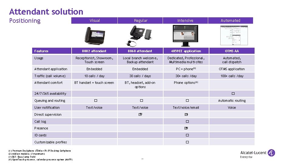 Attendant solution Positioning Features Usage Attendant application Traffic (call volume) Attendant comfort Visual Regular