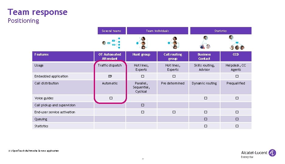 Team response Positioning Several teams Team individuals Statistics Features OT Automated Attendant Hunt group