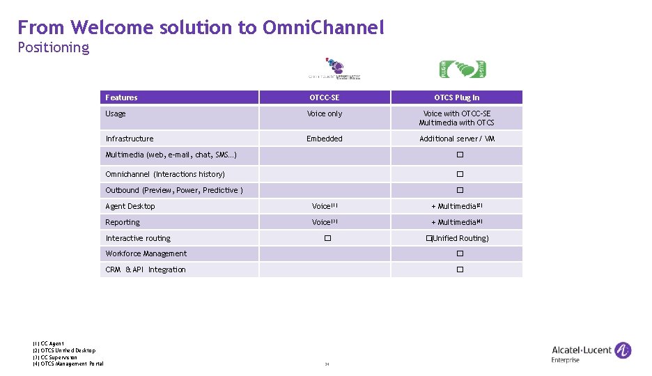 From Welcome solution to Omni. Channel Positioning Features OTCC-SE OTCS Plug In Usage Voice