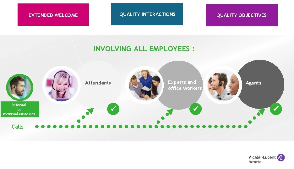 QUALITY INTERACTIONS EXTENDED WELCOME QUALITY OBJECTIVES INVOLVING ALL EMPLOYEES : Attendants Agents d’accueil Internal