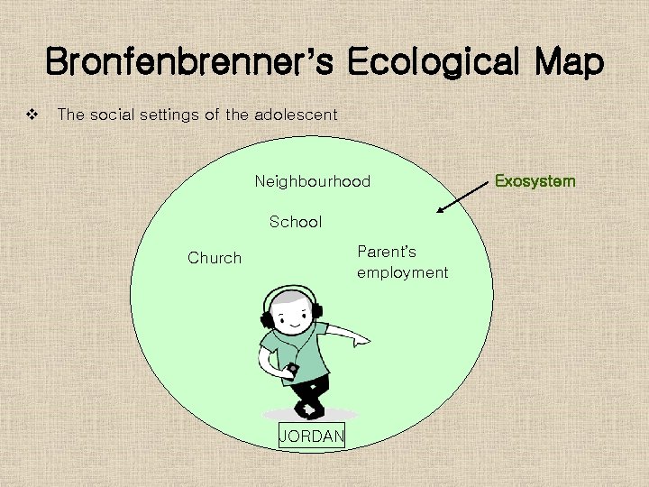 Bronfenbrenner’s Ecological Map v The social settings of the adolescent Neighbourhood School Parent’s employment