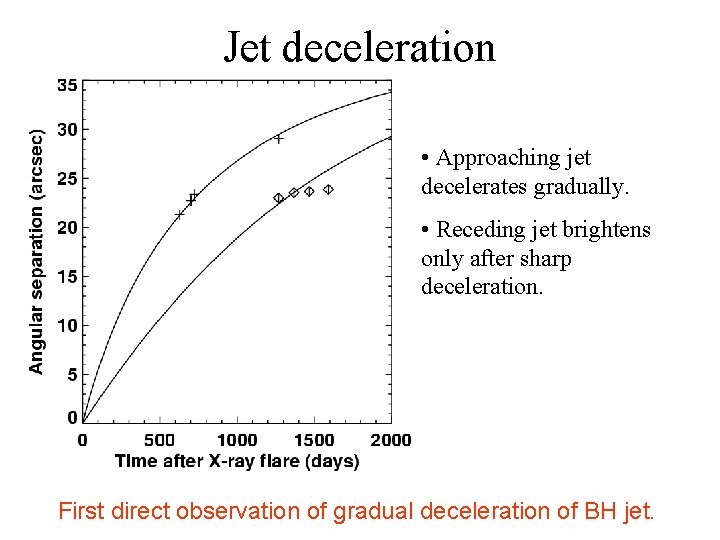 Jet deceleration • Approaching jet decelerates gradually. • Receding jet brightens only after sharp