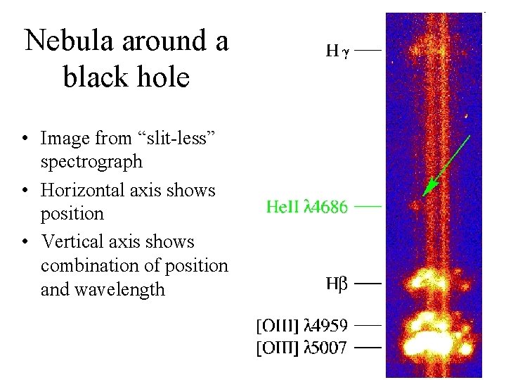 Nebula around a black hole • Image from “slit-less” spectrograph • Horizontal axis shows