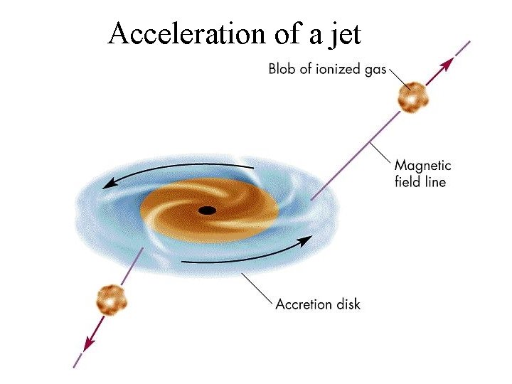 Acceleration of a jet 