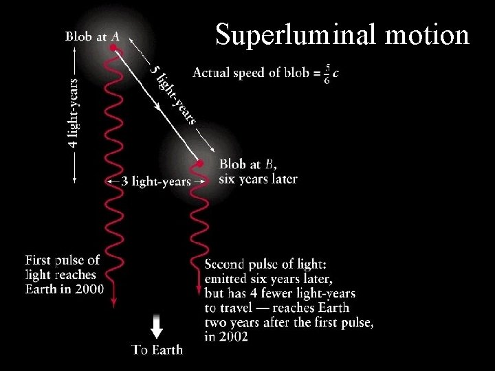 Superluminal motion 