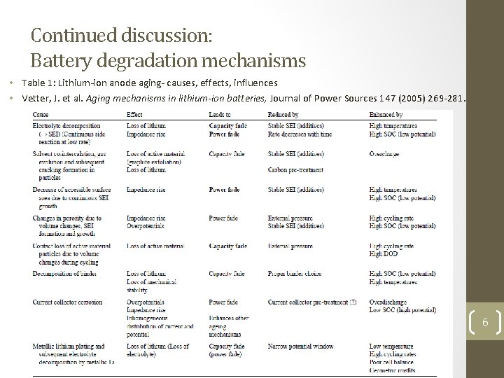 Continued discussion: Battery degradation mechanisms • Table 1: Lithium-ion anode aging- causes, effects, influences