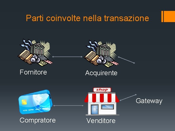 Parti coinvolte nella transazione Fornitore Acquirente Gateway Compratore Venditore 