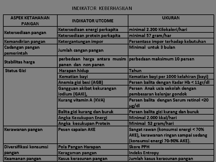 INDIKATOR KEBERHASILAN ASPEK KETAHANAN PANGAN Ketersediaan pangan Kemandirian pangan Cadangan pemerintah Stabilitas harga Status