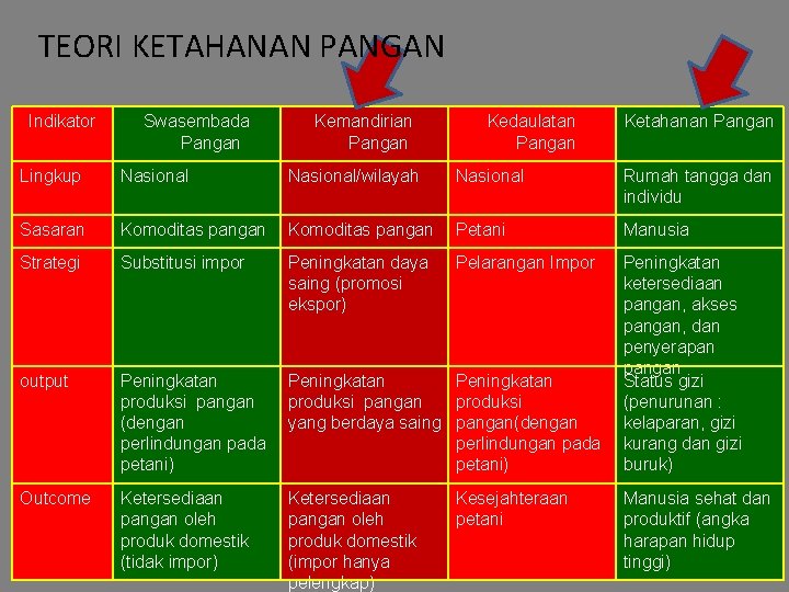TEORI KETAHANAN PANGAN Indikator Swasembada Pangan Kemandirian Pangan Kedaulatan Pangan Ketahanan Pangan Lingkup Nasional/wilayah