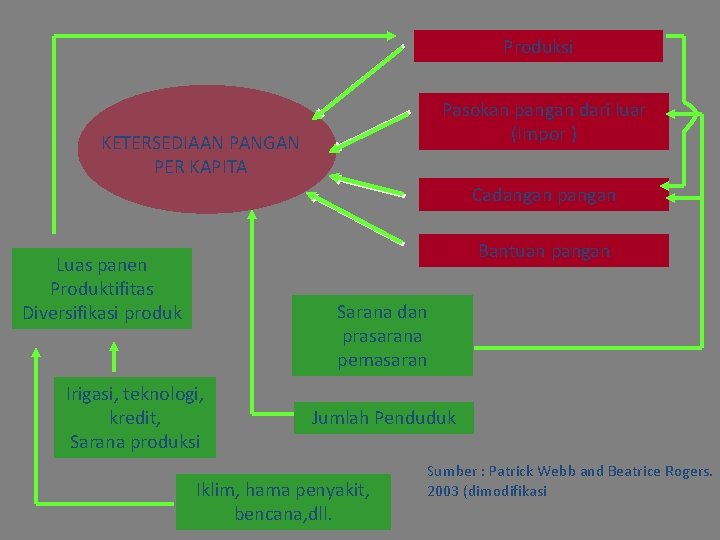 Produksi Pasokan pangan dari luar (Impor ) KETERSEDIAAN PANGAN PER KAPITA Cadangan pangan Bantuan