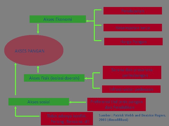 Pendapatan Akses Ekonomi Kesempatan kerja Harga Pangan AKSES PANGAN Akses Fisik (isolasi daerah) Sarana