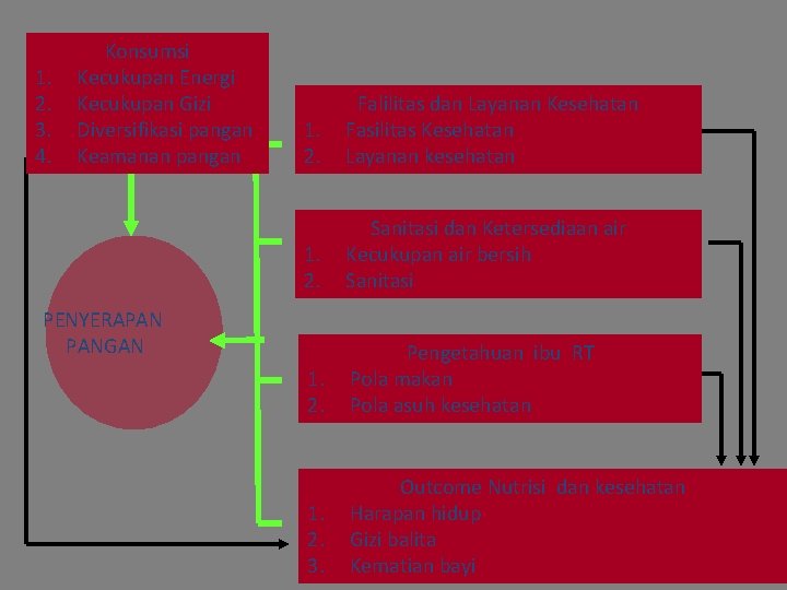 1. 2. 3. 4. Konsumsi Kecukupan Energi Kecukupan Gizi Diversifikasi pangan Keamanan pangan 1.